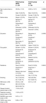 Assessment of Complement Cascade Components in Patients With Bipolar Disorder